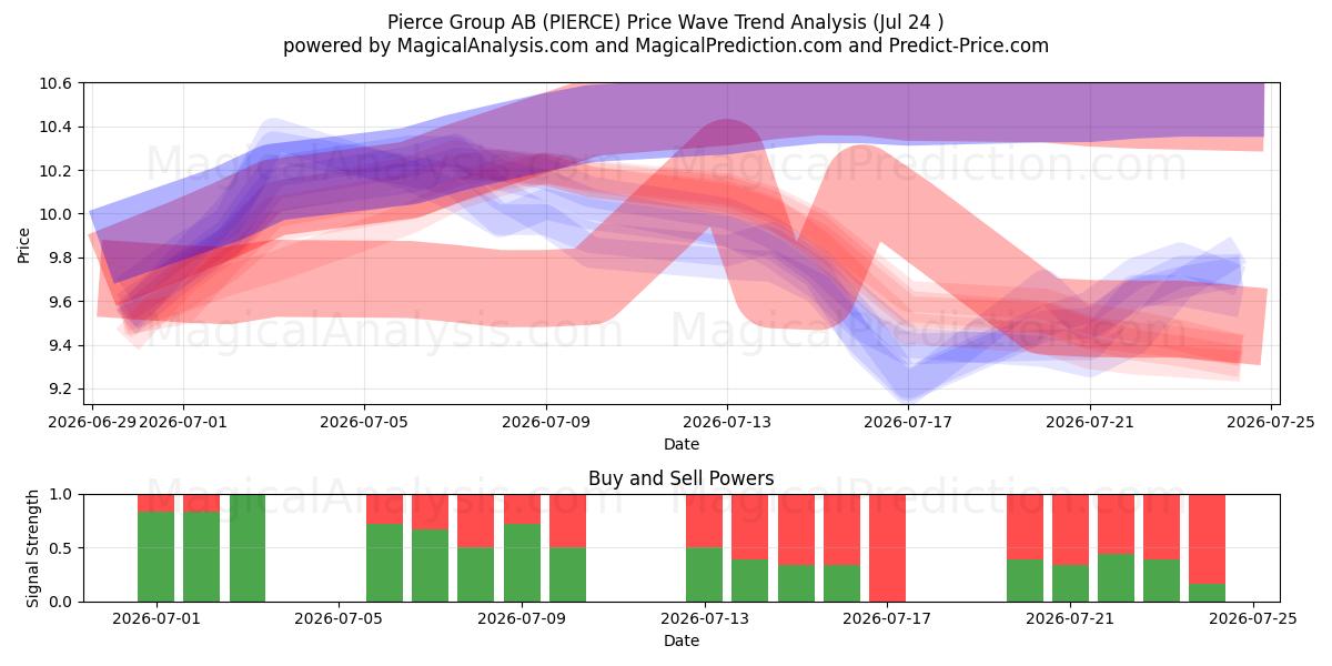  Pierce Group AB (PIERCE) Support and Resistance area (23 Jul) 