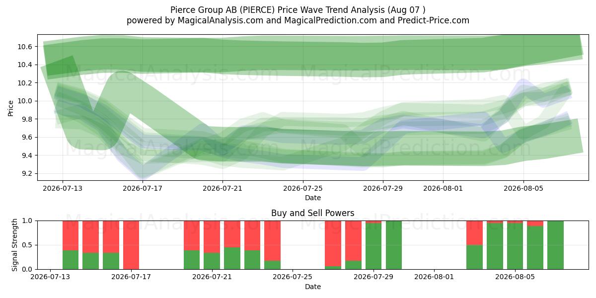  Pierce Group AB (PIERCE) Support and Resistance area (06 Aug) 