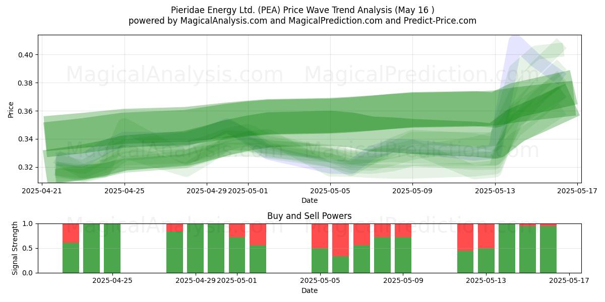  Pieridae Energy Ltd. (PEA) Support and Resistance area (16 May) 