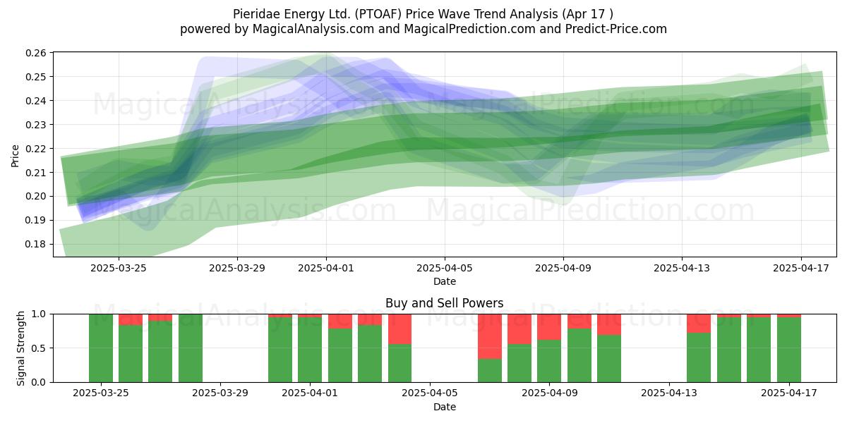  Pieridae Energy Ltd. (PTOAF) Support and Resistance area (17 Apr) 