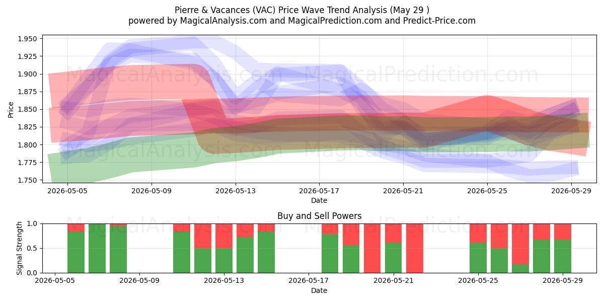  Pierre & Vacances (VAC) Support and Resistance area (28 May) 