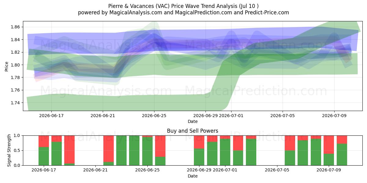  Pierre & Vacances (VAC) Support and Resistance area (09 Jul) 