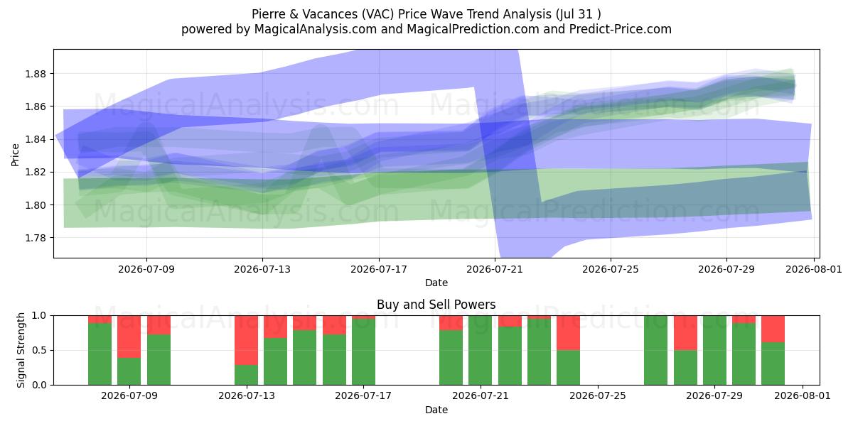  Pierre & Vacances (VAC) Support and Resistance area (30 Jul) 