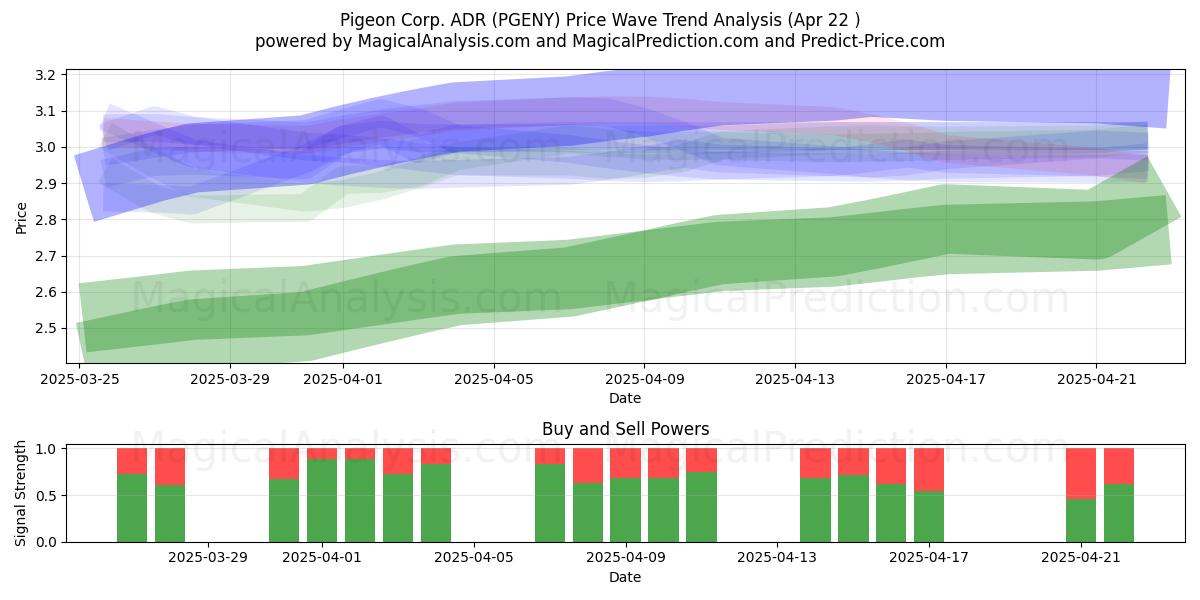  Pigeon Corp. ADR (PGENY) Support and Resistance area (22 Apr) 