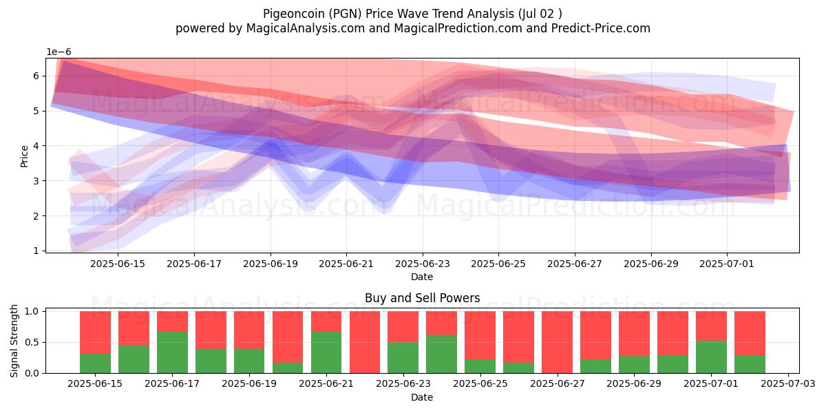  鸽子币 (PGN) Support and Resistance area (01 Jul) 