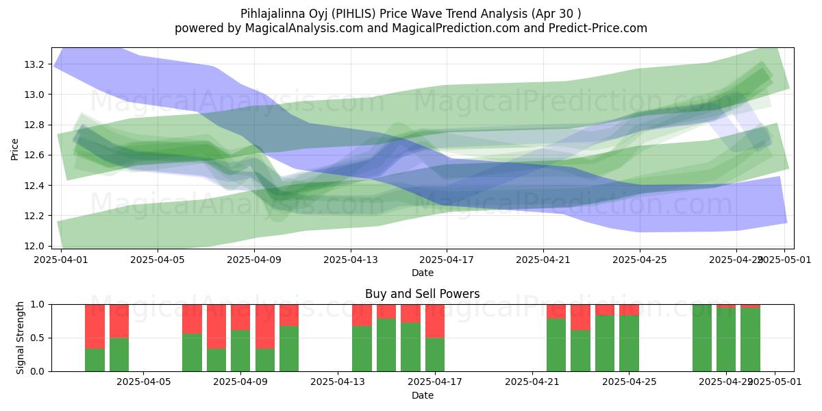  Pihlajalinna Oyj (PIHLIS) Support and Resistance area (30 Apr) 