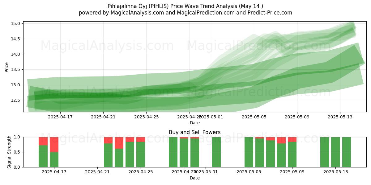  Pihlajalinna Oyj (PIHLIS) Support and Resistance area (14 May) 