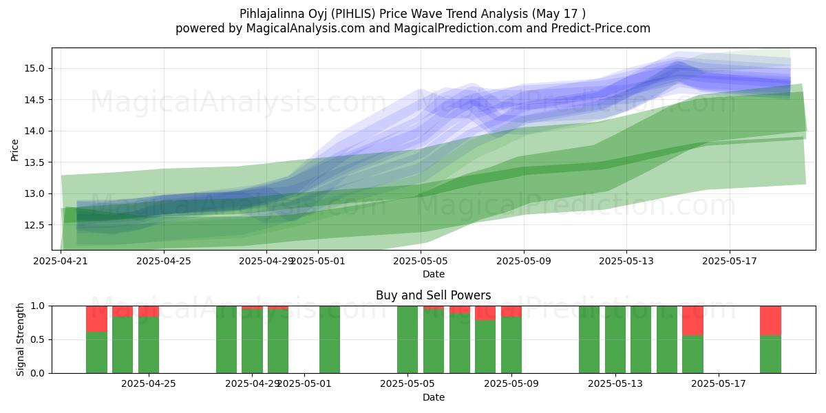  Pihlajalinna Oyj (PIHLIS) Support and Resistance area (17 May) 