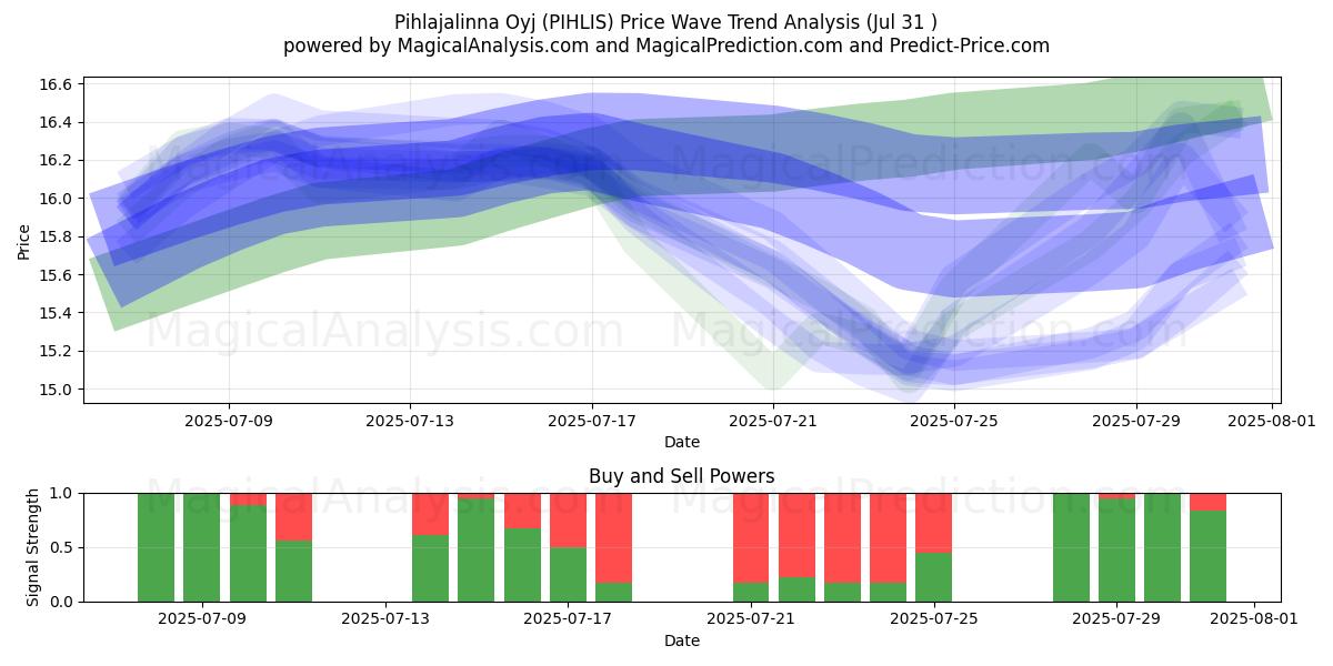  Pihlajalinna Oyj (PIHLIS) Support and Resistance area (29 Jul) 