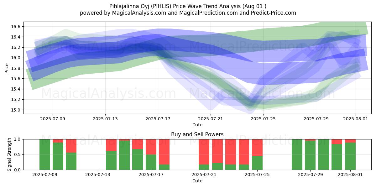  Pihlajalinna Oyj (PIHLIS) Support and Resistance area (30 Jul) 