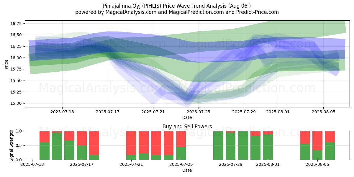  Pihlajalinna Oyj (PIHLIS) Support and Resistance area (04 Aug) 