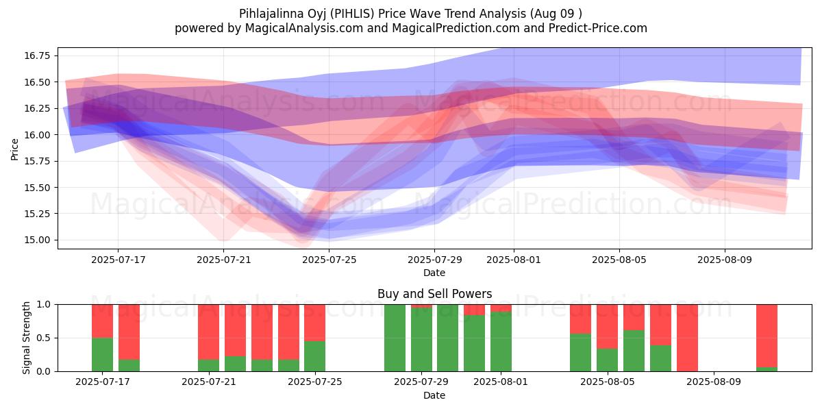  Pihlajalinna Oyj (PIHLIS) Support and Resistance area (08 Aug) 