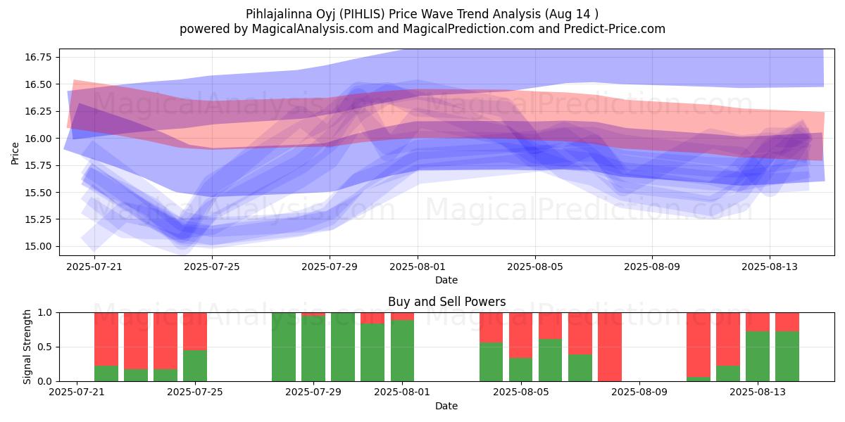  Pihlajalinna Oyj (PIHLIS) Support and Resistance area (13 Aug) 