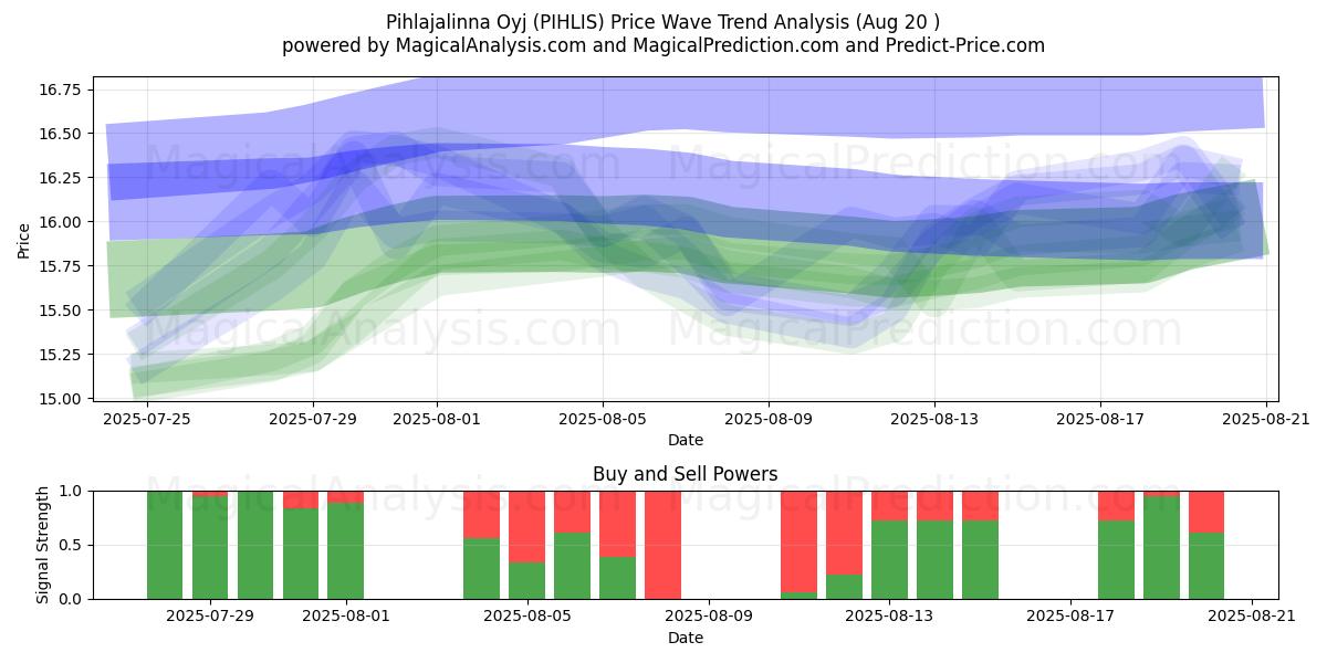  Pihlajalinna Oyj (PIHLIS) Support and Resistance area (19 Aug) 