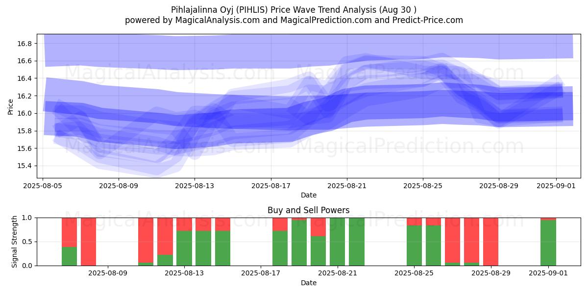  Pihlajalinna Oyj (PIHLIS) Support and Resistance area (28 Aug) 