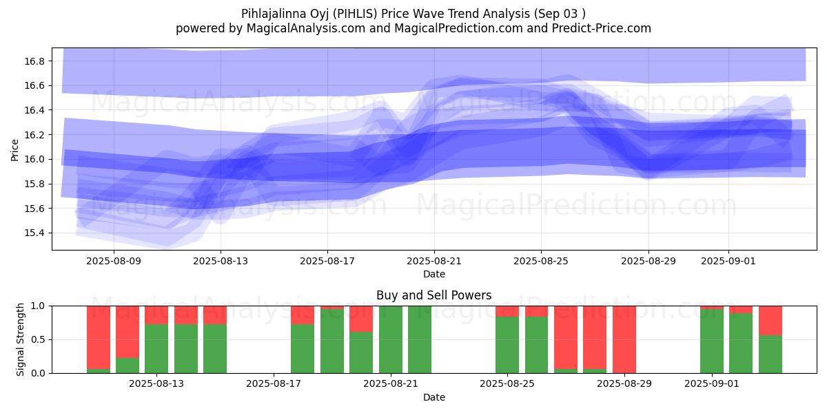  Pihlajalinna Oyj (PIHLIS) Support and Resistance area (29 Aug) 