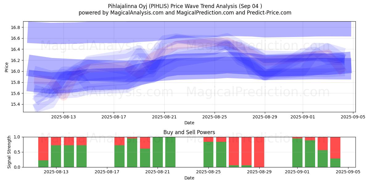  Pihlajalinna Oyj (PIHLIS) Support and Resistance area (02 Sep) 