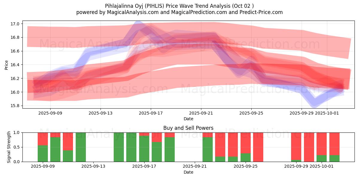  Pihlajalinna Oyj (PIHLIS) Support and Resistance area (26 Sep) 