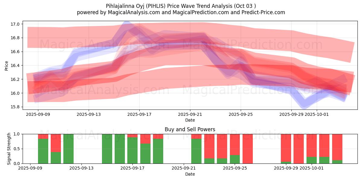  Pihlajalinna Oyj (PIHLIS) Support and Resistance area (02 Oct) 