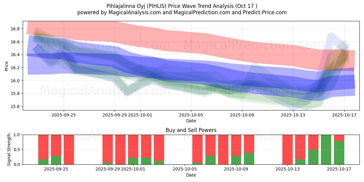 Pihlajalinna Oyj (PIHLIS) Support and Resistance area (16 Oct) Pihlajalinna Oyj (PIHLIS) Support and Resistance area (16 Oct)