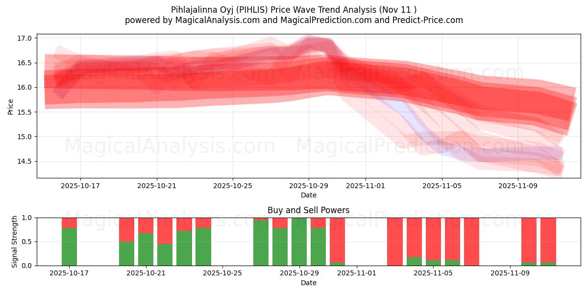  Pihlajalinna Oyj (PIHLIS) Support and Resistance area (10 Nov) 