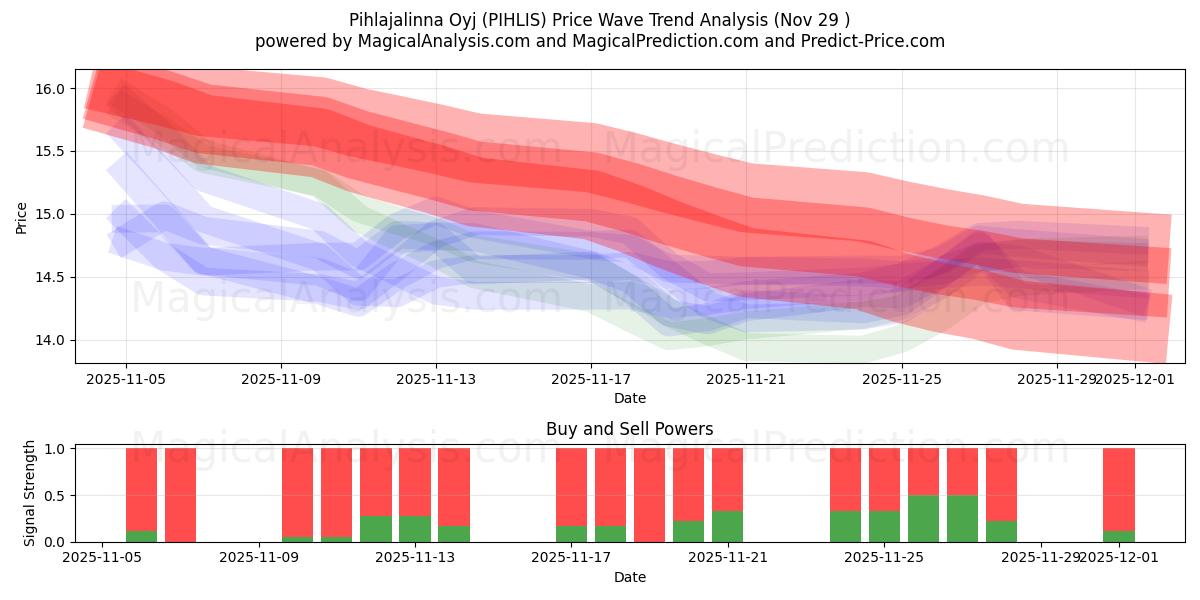  Pihlajalinna Oyj (PIHLIS) Support and Resistance area (28 Nov) 