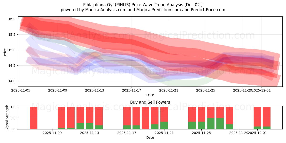  Pihlajalinna Oyj (PIHLIS) Support and Resistance area (01 Dec) 