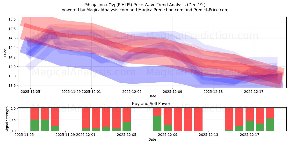  Pihlajalinna Oyj (PIHLIS) Support and Resistance area (18 Dec) 