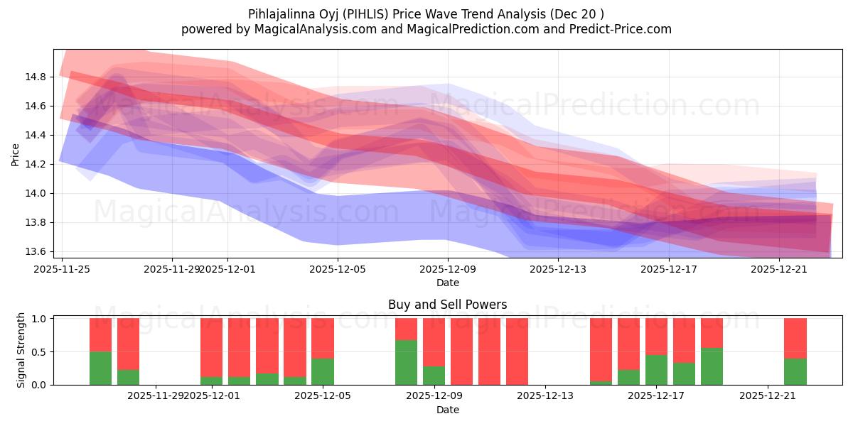  Pihlajalinna Oyj (PIHLIS) Support and Resistance area (19 Dec) 