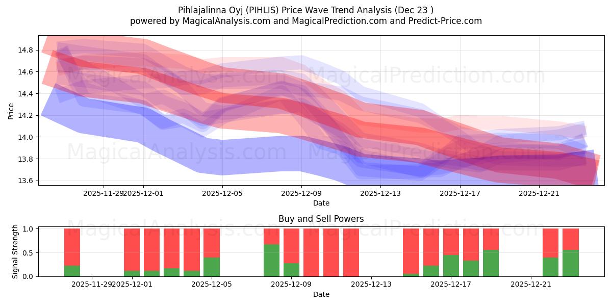  Pihlajalinna Oyj (PIHLIS) Support and Resistance area (22 Dec) 