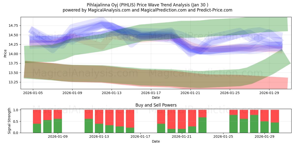  Pihlajalinna Oyj (PIHLIS) Support and Resistance area (29 Jan) 