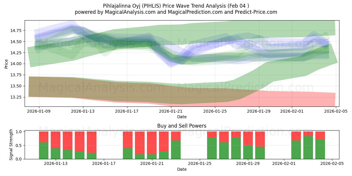  Pihlajalinna Oyj (PIHLIS) Support and Resistance area (03 Feb) 
