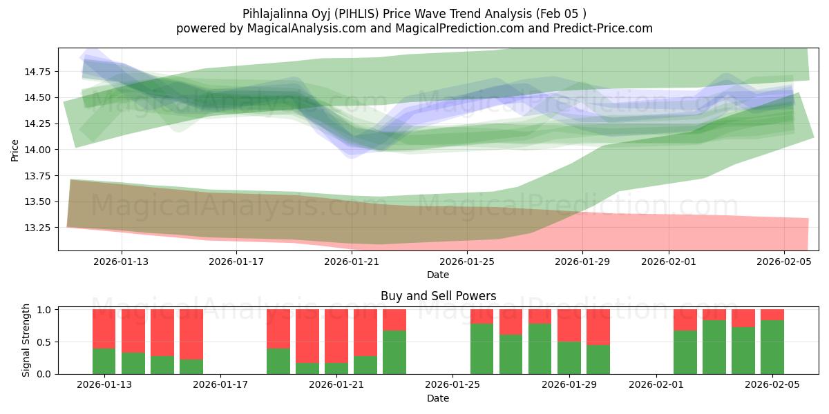  Pihlajalinna Oyj (PIHLIS) Support and Resistance area (04 Feb) 