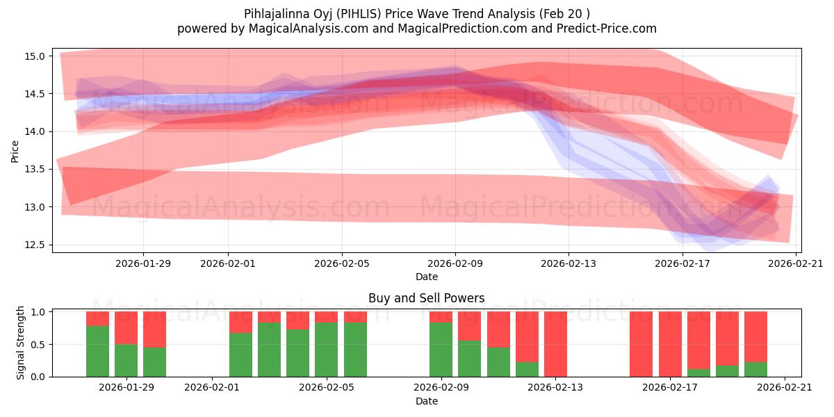  Pihlajalinna Oyj (PIHLIS) Support and Resistance area (19 Feb) 