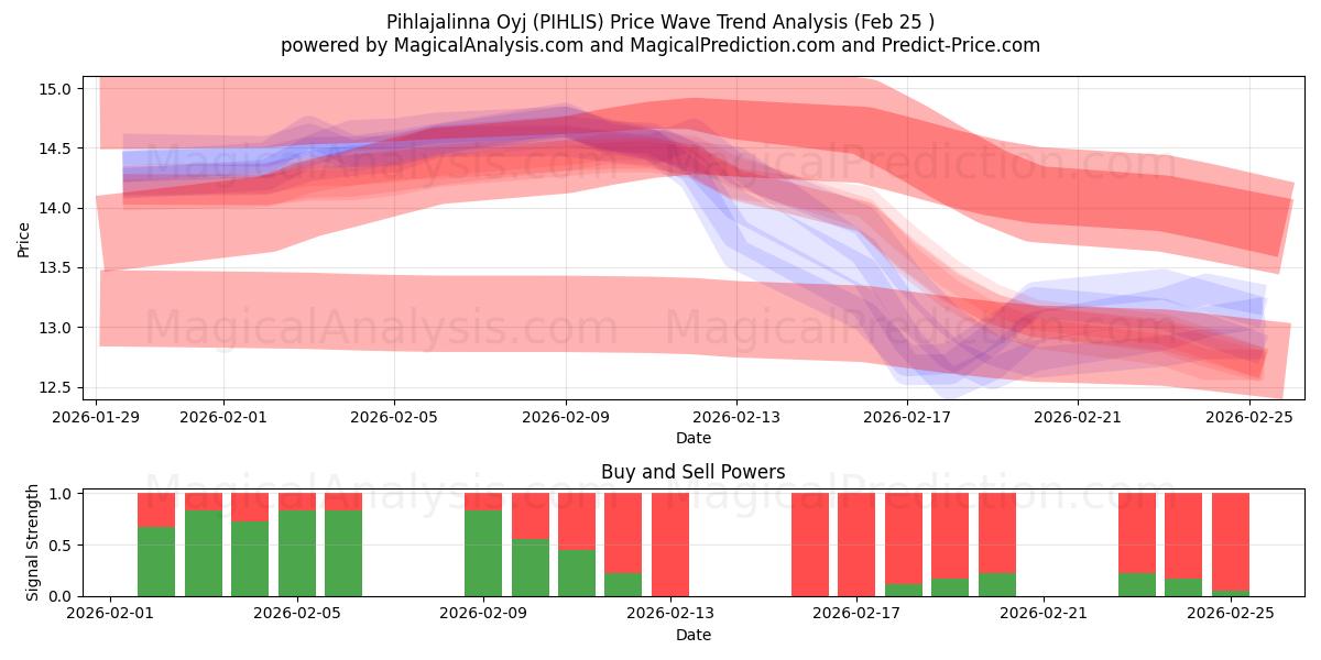  Pihlajalinna Oyj (PIHLIS) Support and Resistance area (24 Feb) 