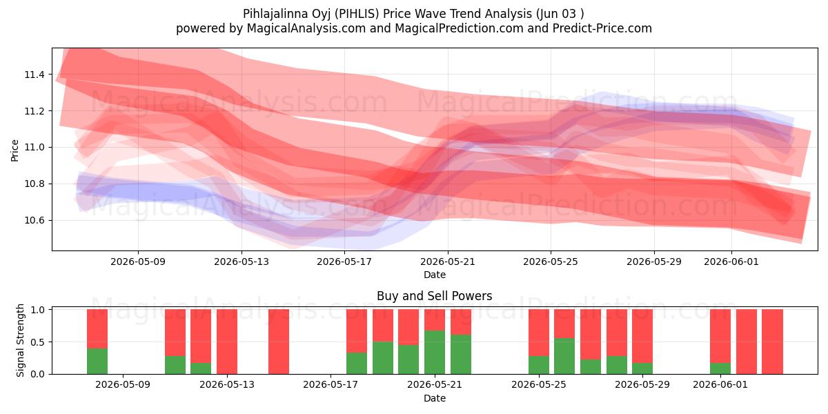  Pihlajalinna Oyj (PIHLIS) Support and Resistance area (02 Jun) 