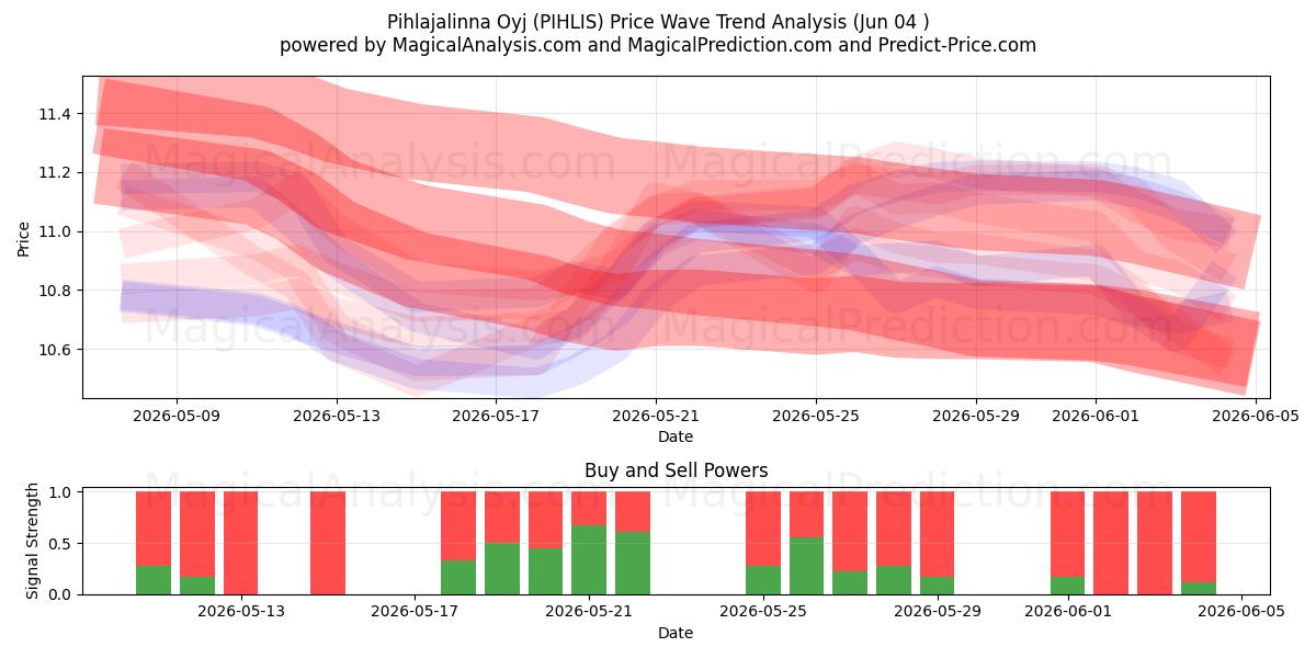  Pihlajalinna Oyj (PIHLIS) Support and Resistance area (03 Jun) 