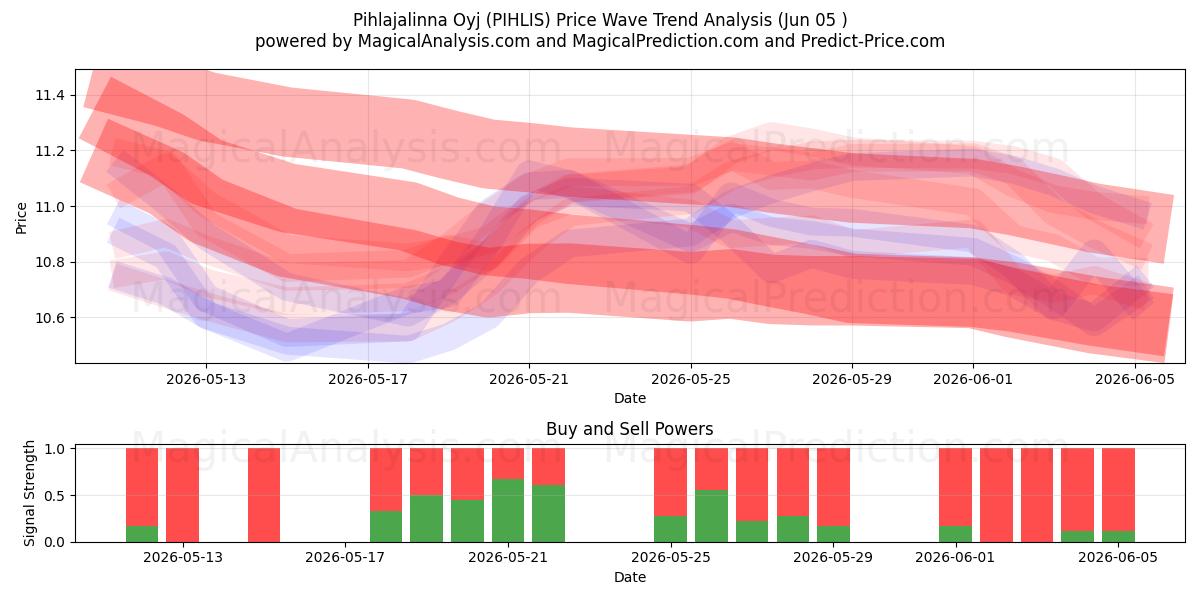  Pihlajalinna Oyj (PIHLIS) Support and Resistance area (04 Jun) 