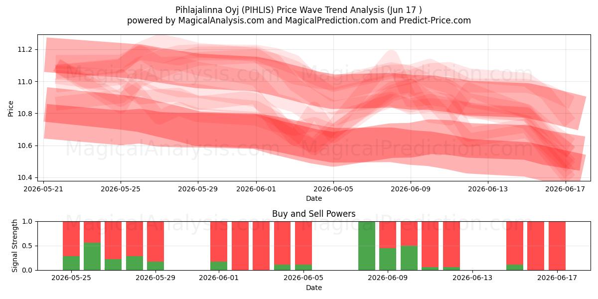  Pihlajalinna Oyj (PIHLIS) Support and Resistance area (09 Jun) 