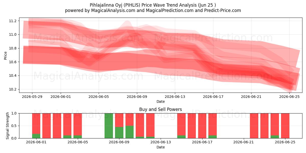  Pihlajalinna Oyj (PIHLIS) Support and Resistance area (23 Jun) 