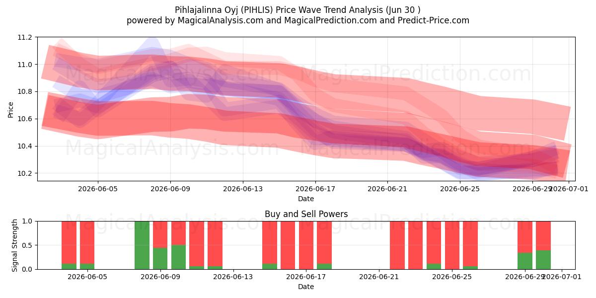  Pihlajalinna Oyj (PIHLIS) Support and Resistance area (29 Jun) 