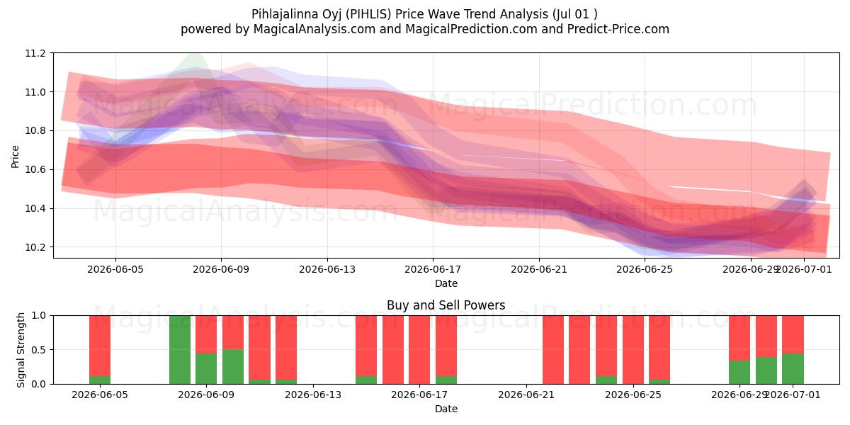  Pihlajalinna Oyj (PIHLIS) Support and Resistance area (30 Jun) 