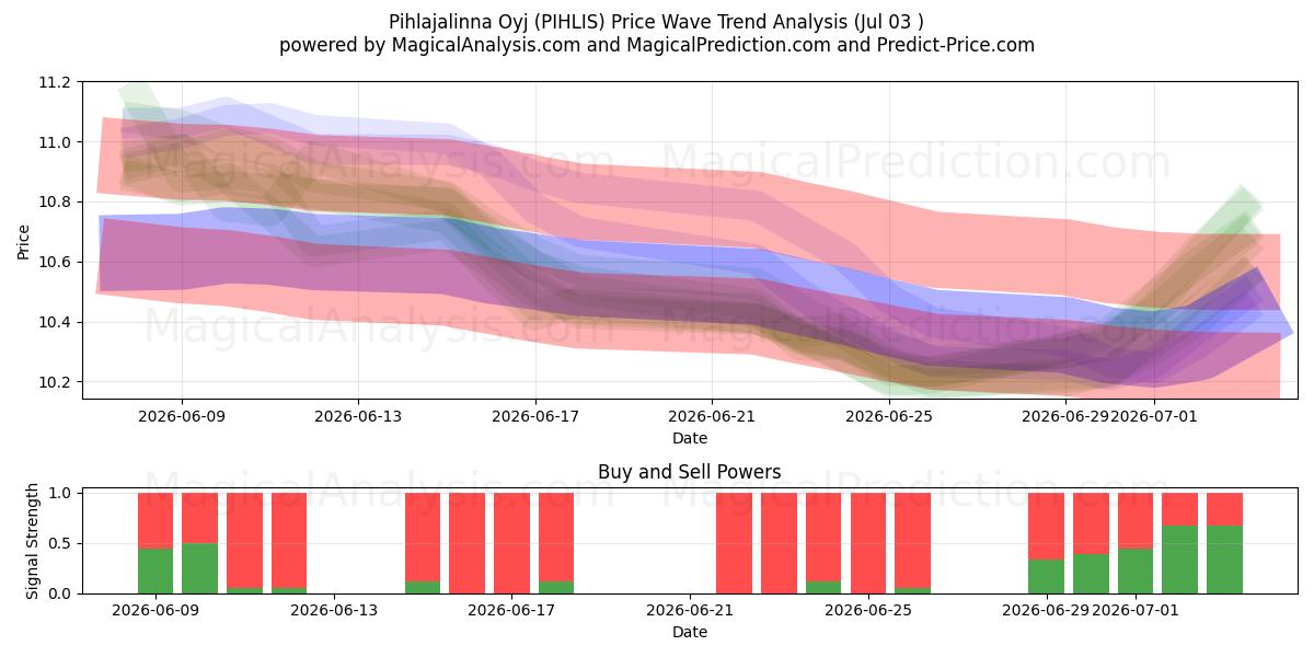  Pihlajalinna Oyj (PIHLIS) Support and Resistance area (02 Jul) 