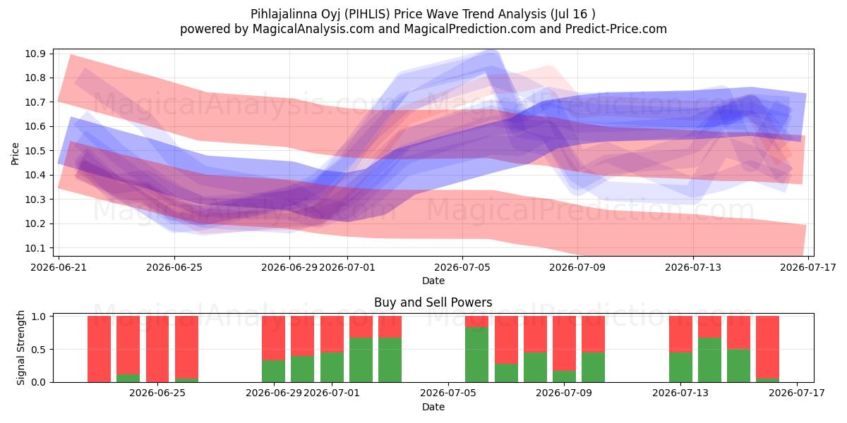  Pihlajalinna Oyj (PIHLIS) Support and Resistance area (15 Jul) 