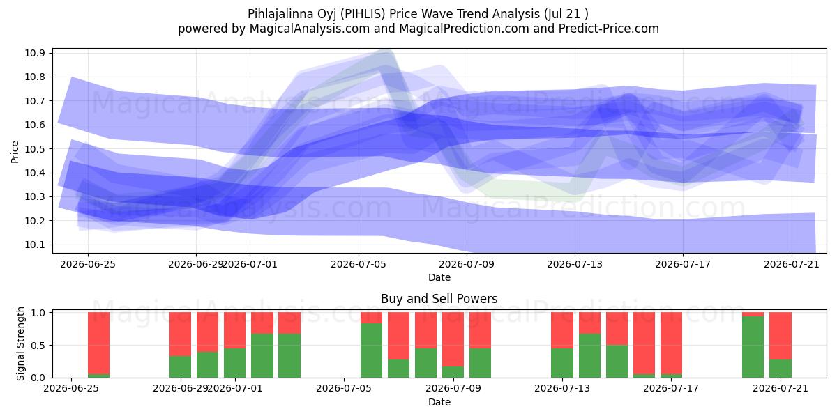  Pihlajalinna Oyj (PIHLIS) Support and Resistance area (20 Jul) 