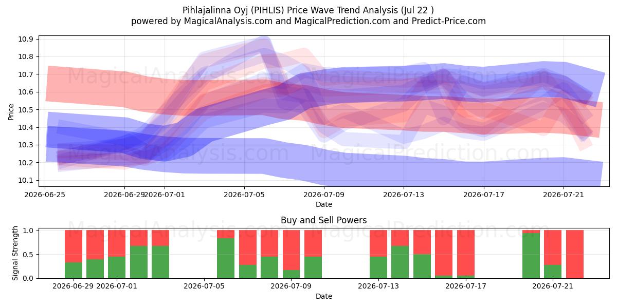  Pihlajalinna Oyj (PIHLIS) Support and Resistance area (21 Jul) 