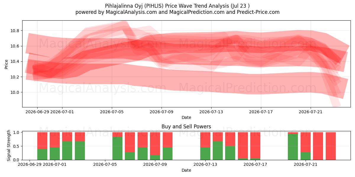  Pihlajalinna Oyj (PIHLIS) Support and Resistance area (22 Jul) 