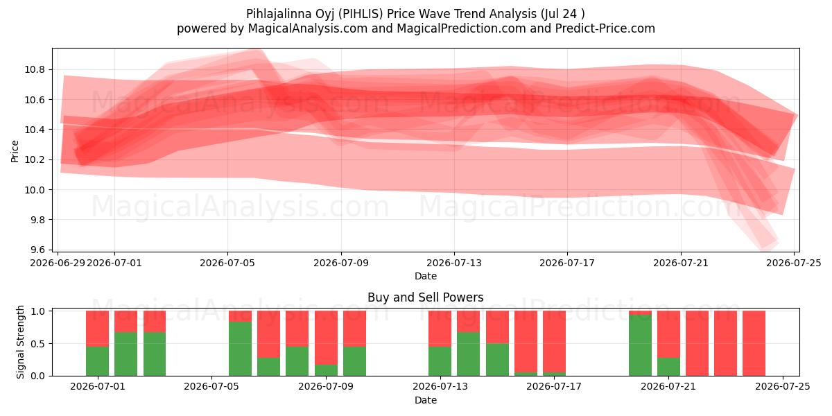  Pihlajalinna Oyj (PIHLIS) Support and Resistance area (23 Jul) 