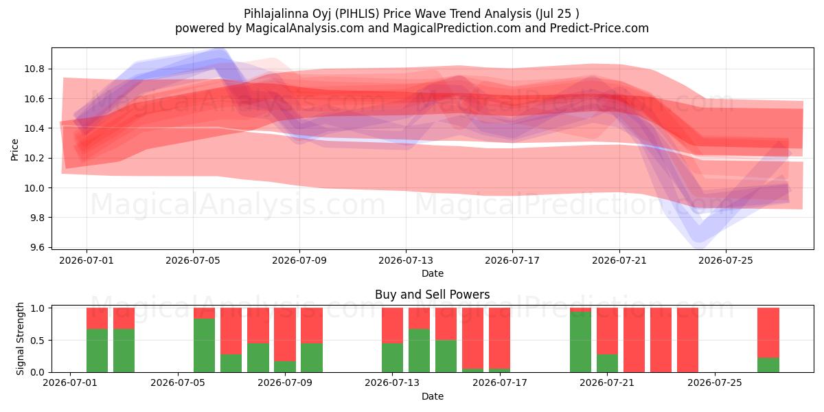  Pihlajalinna Oyj (PIHLIS) Support and Resistance area (24 Jul) 