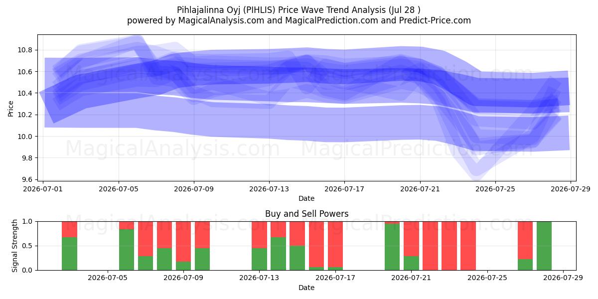  Pihlajalinna Oyj (PIHLIS) Support and Resistance area (27 Jul) 